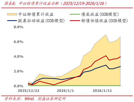 想问下各位网友中证转债累计收益分解（20251219-2026116）