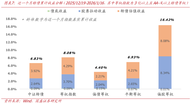 咨询大家近一个月转债累计收益分解（20251219-2026116，其中等权指数为3亿以上且AA-及以上转债等权）