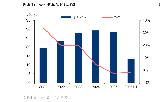 如何了解公司营收及同比增速