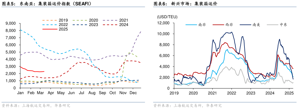 请问一下东南亚：集装箱运价指数（SEAFI） 欧洲：集装箱运价 新兴市场：集装箱运价