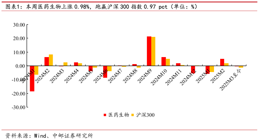 咨询大家本周医药生物上涨 0.98%,跑赢沪深 300 指数 0.97 pct(单位:%)?