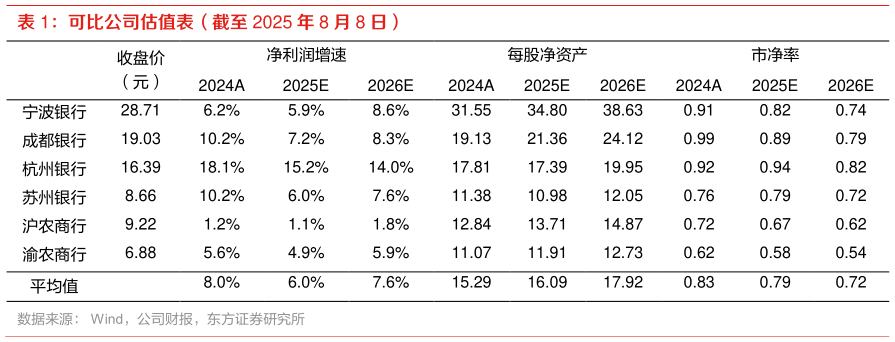 谁能回答可比公司估值表（截至 2025 年 8 月 8 日）