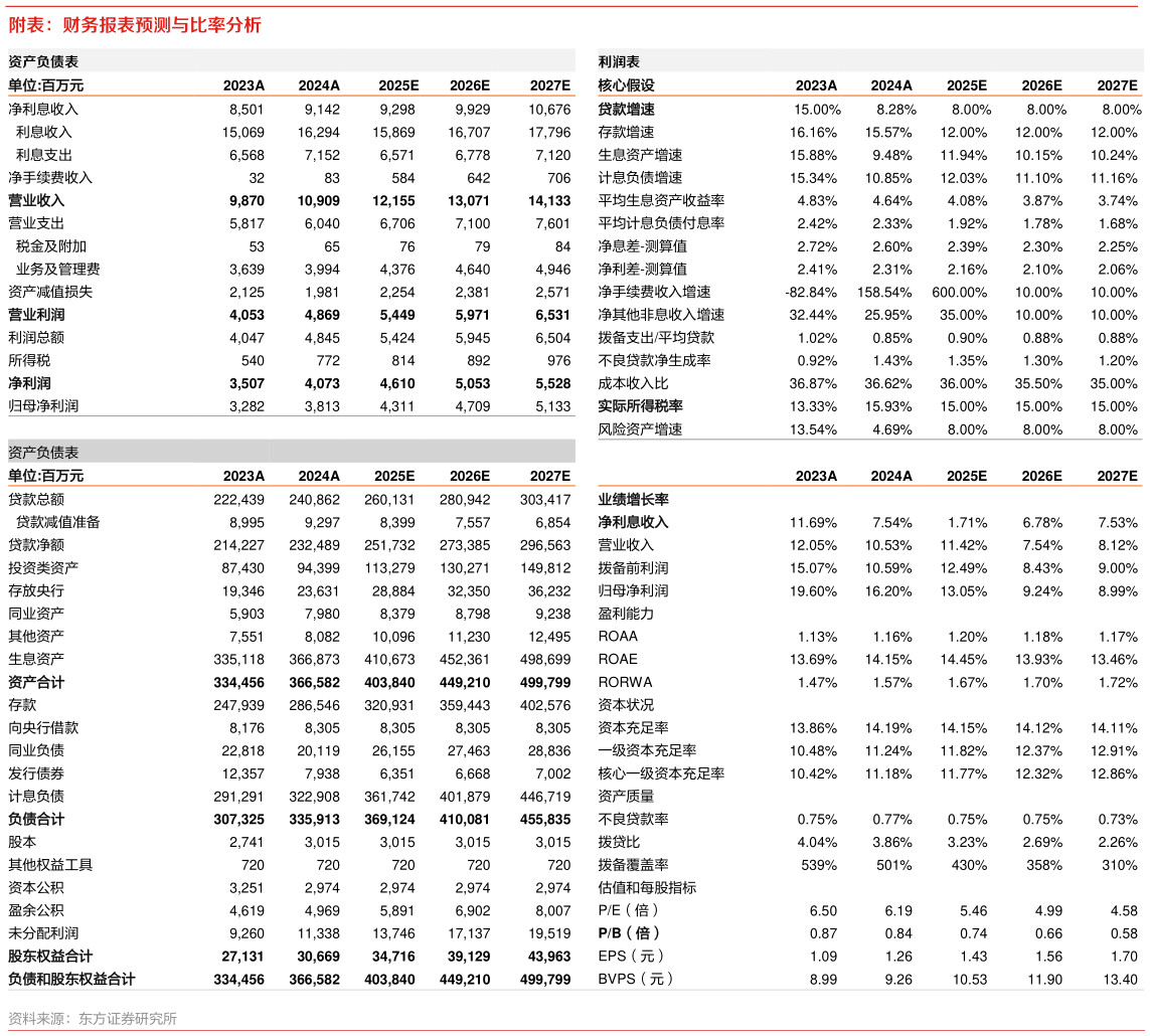 如何看待附表：财务报表预测与比率分析