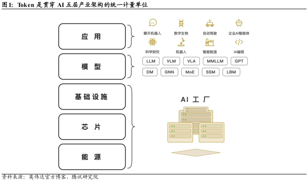 想关注一下Token 是贯穿 AI 五层产业架构的统一计量单位