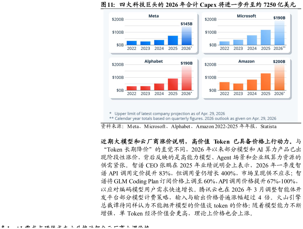 谁能回答四大科技巨头的 2026 年合计 Capex 将进一步升至约 7250 亿美元