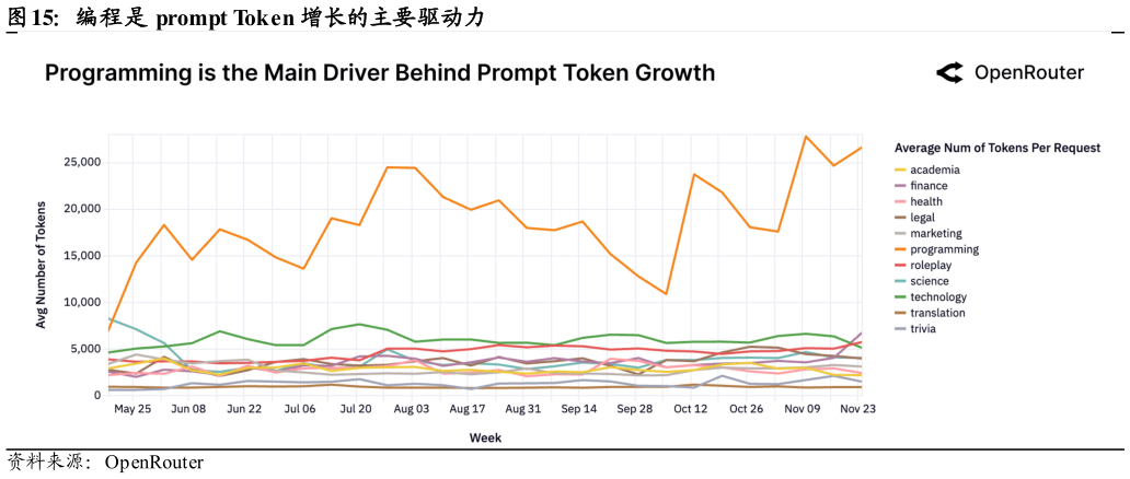 你知道编程是 prompt Token 增长的主要驱动力