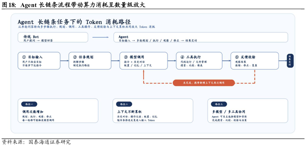 想关注一下Agent 长链条流程带动算力消耗呈数量级放大