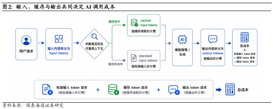 一起讨论下输入、缓存与输出共同决定 AI 调用成本