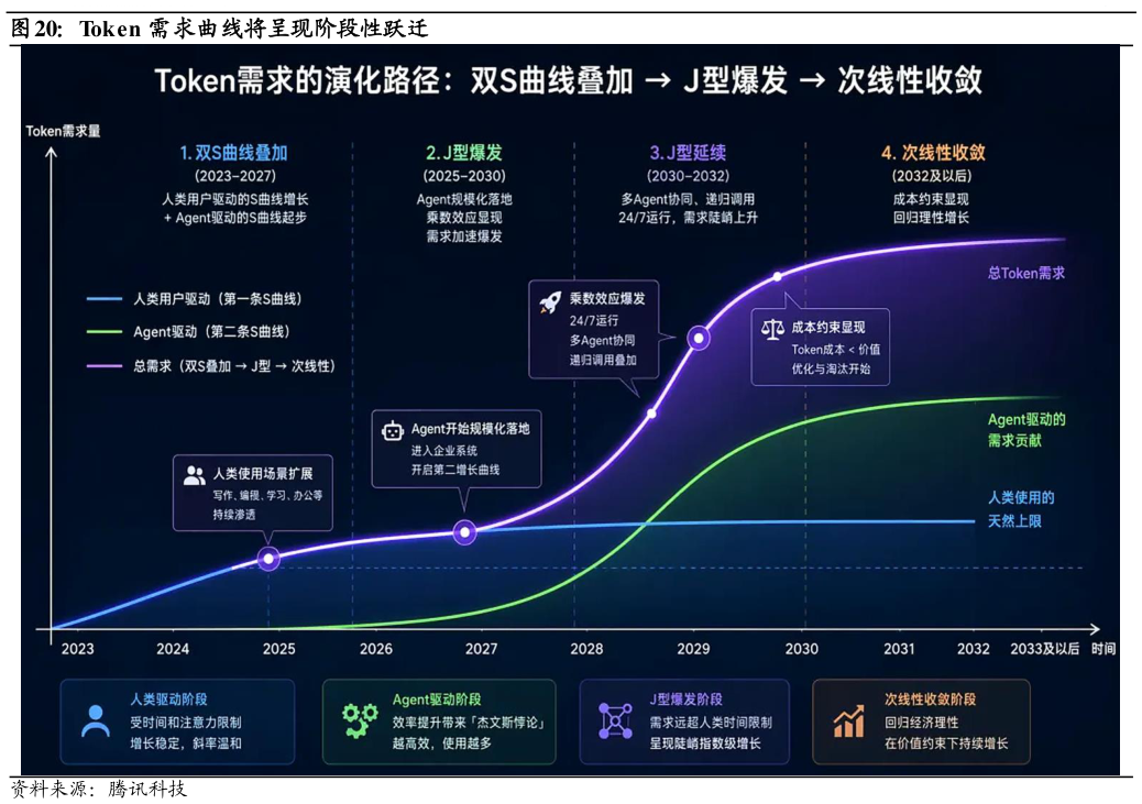 各位网友请教一下Token 需求曲线将呈现阶段性跃迁