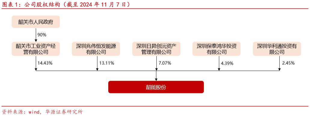 如何了解公司股权结构(截至 2024 年 11 月 7 日)?