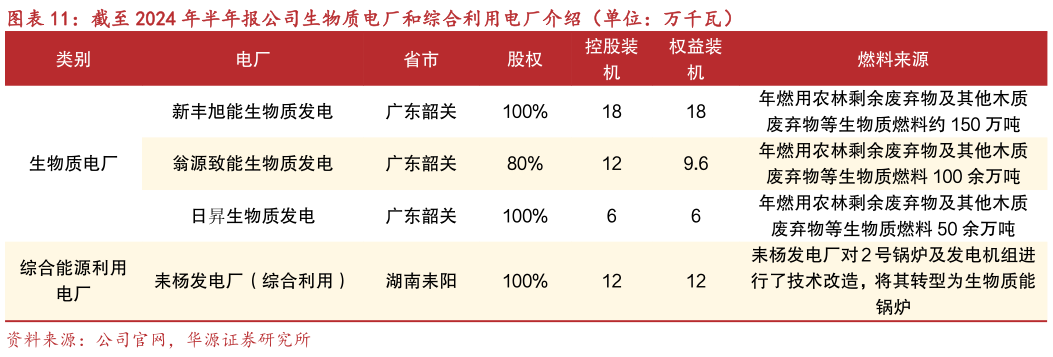 请问一下截至 2024 年半年报公司生物质电厂和综合利用电厂介绍(单位:万千瓦)?