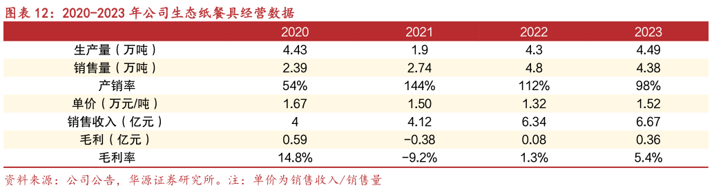 咨询大家2020-2023 年公司生态纸餐具经营数据?