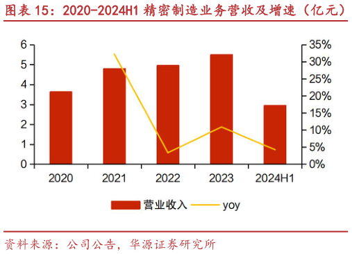 如何了解2020-2024H1 精密制造业务营收及增速(亿元) 2018-2024H1 精密制造业务毛利率?