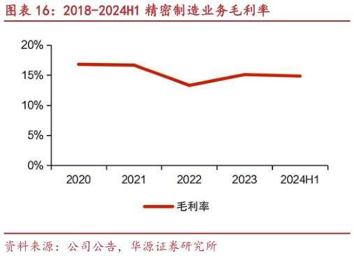 如何看待2018-2024H1 精密制造业务毛利率?
