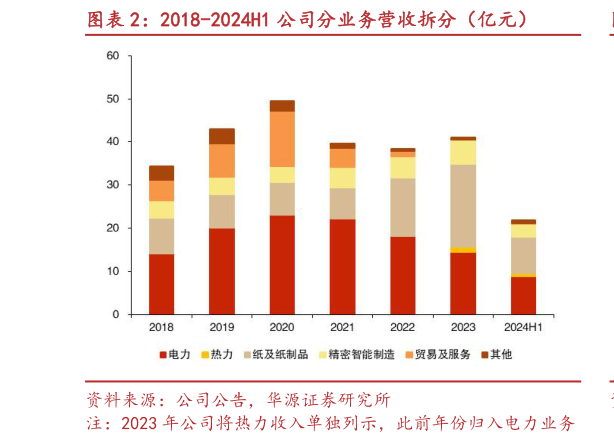 请问一下2018-2024H1 公司分业务营收拆分(亿元)?