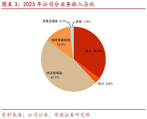 如何才能2023 年公司分业务收入占比?