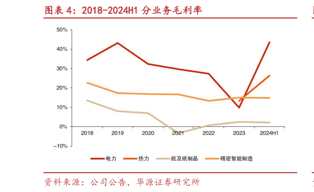 咨询大家2018-2024H1 分业务毛利率?