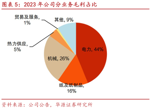 请问一下2023 年公司分业务毛利占比?