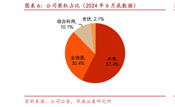 请问一下公司装机占比(2024 年 6 月底数据)?