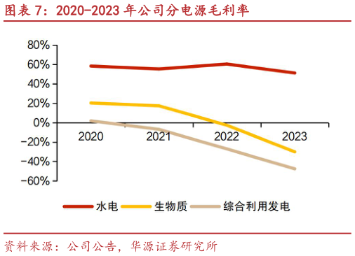 各位网友请教一下2020-2023 年公司分电源毛利率?
