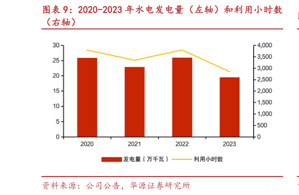 各位网友请教一下2020-2023 年水电发电量(左轴)和利用小时数?