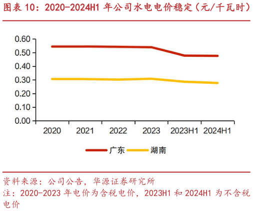 如何了解2020-2024H1 年公司水电电价稳定(元千瓦时)?