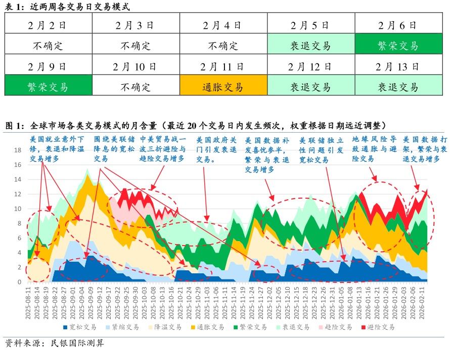 谁能回答近两周各交易日交易模式 全球市场各类交易模式的月含量（最近 20 个交易日内发生频次，权重根据日期远近调整） 