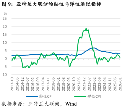 谁知道亚特兰大联储的黏性与弹性通胀指标