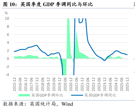 想关注一下英国季度 GDP 季调同比与环比