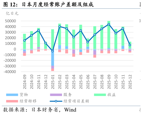想关注一下日本月度经常账户差额及组成