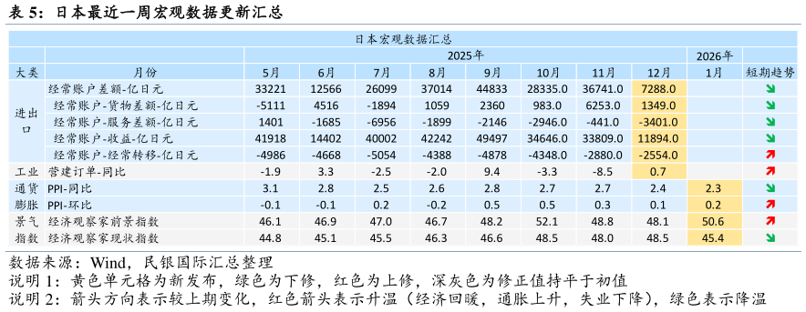 如何了解日本最近一周宏观数据更新汇总