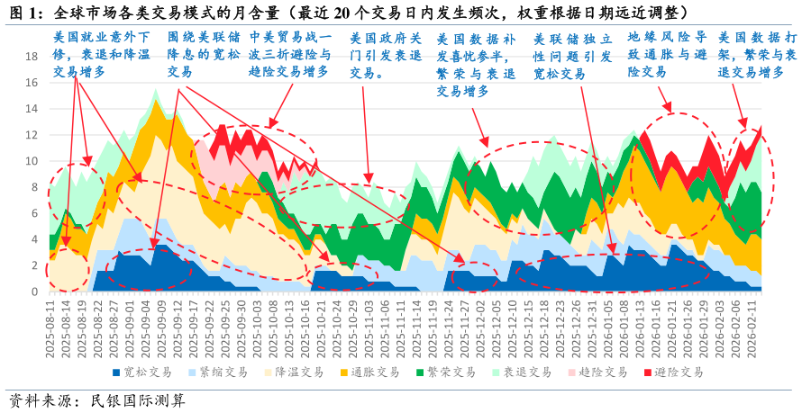 怎样理解全球市场各类交易模式的月含量（最近 20 个交易日内发生频次，权重根据日期远近调整） 
