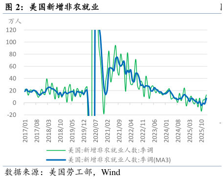 我想了解一下美国新增非农就业