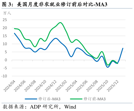 各位网友请教一下美国月度非农就业修订前后对比-MA3