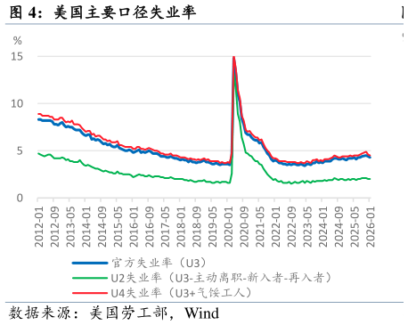 请问一下美国主要口径失业率