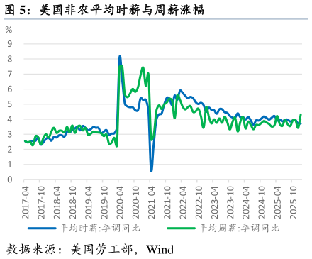 各位网友请教一下美国非农平均时薪与周薪涨幅