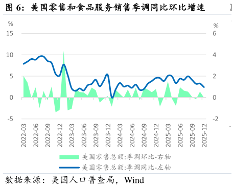 想关注一下美国零售和食品服务销售季调同比环比增速