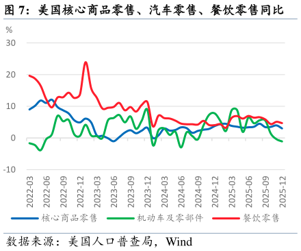 怎样理解美国核心商品零售、汽车零售、餐饮零售同比
