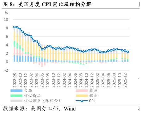 咨询下各位美国月度 CPI 同比及结构分解