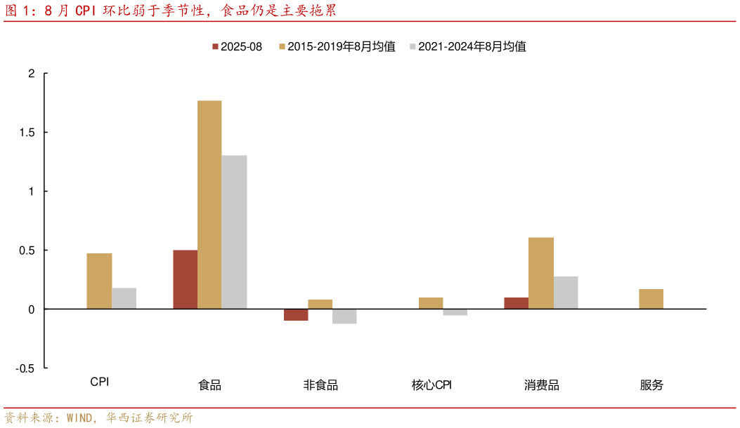 怎样理解8 月 CPI 环比弱于季节性，食品仍是主要拖累