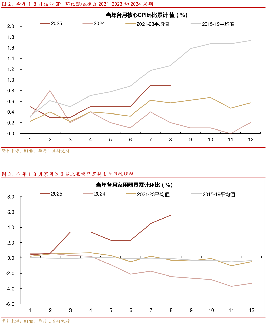 谁知道今年 1-8 月核心 CPI 环比涨幅超出 2021-2023 和 2024 同期 今年 1-8 月家用器具环比涨幅显著超出季节性规律