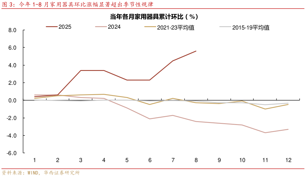 咨询大家今年 1-8 月家用器具环比涨幅显著超出季节性规律