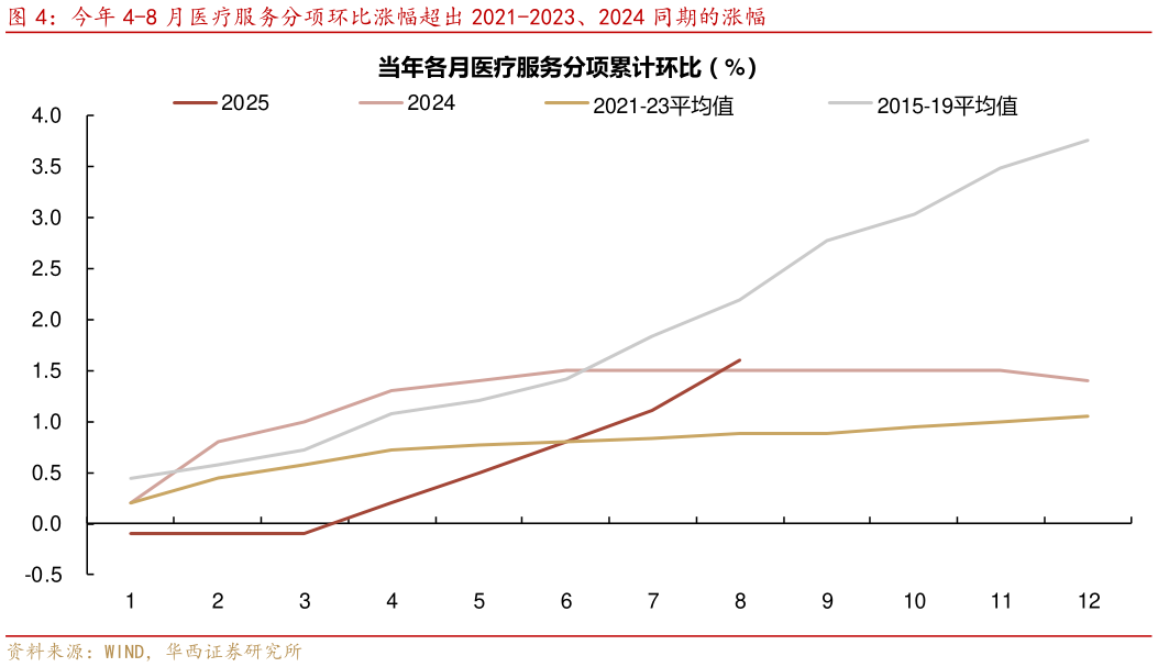 想问下各位网友今年 4-8 月医疗服务分项环比涨幅超出 2021-2023、2024 同期的涨幅