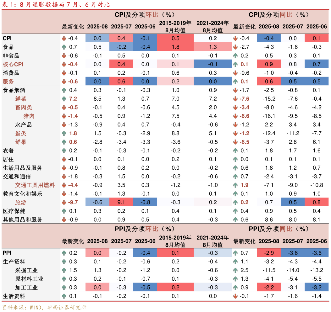 想问下各位网友8 月通胀数据与 7 月、6 月对比