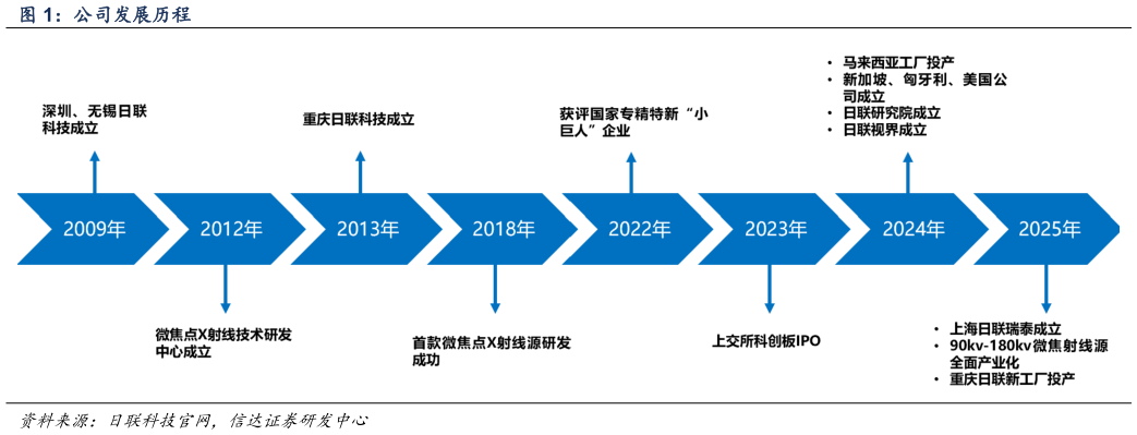 如何看待公司发展历程?