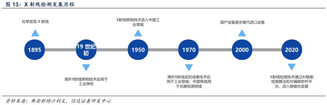 你知道X 射线检测发展历程?
