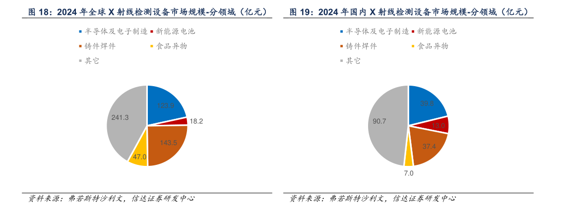 你知道2024 年国内 X 射线检测设备市场规模-分领域(亿元)?