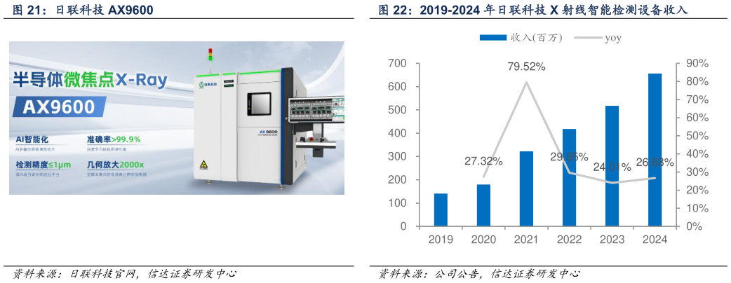 一起讨论下2019-2024 年日联科技 X 射线智能检测设备收入?