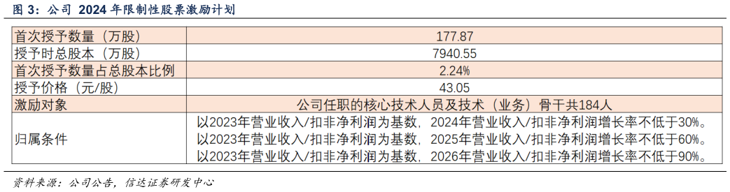 咨询下各位公司  2024 年限制性股票激励计划?