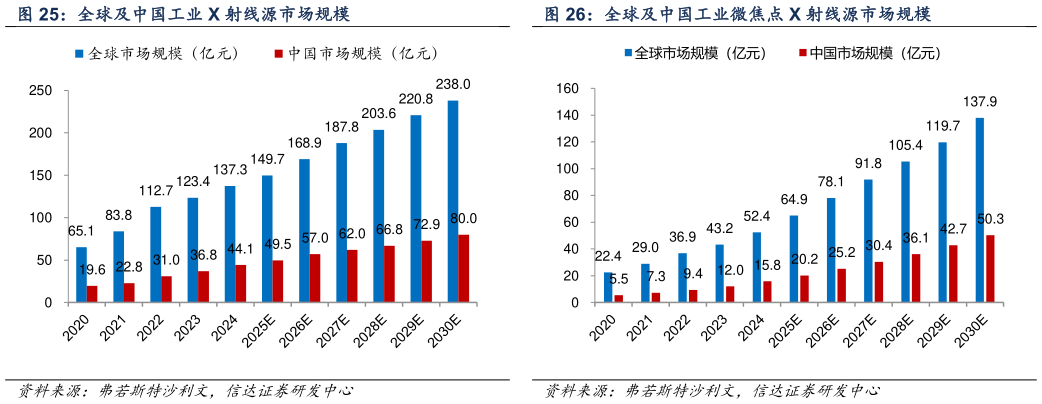 谁知道全球及中国工业微焦点 X 射线源市场规模?